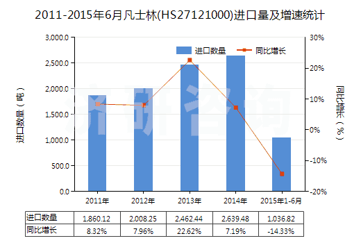 2011-2015年6月凡士林(HS27121000)進(jìn)口量及增速統(tǒng)計(jì)
